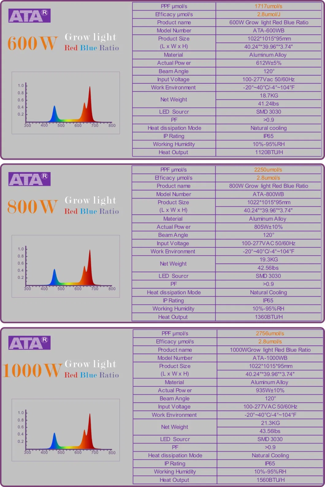 Shenzhen Manufacture 50W/75W/80W/100W/150W/300W/400W/450W/500W/600W/650W/700W/800W/900W/1000W/1200W/1500W COB/SMD LED Plant Grow Lights for Sale